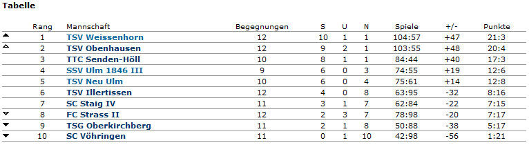 Quelle: click-TT TTVWH